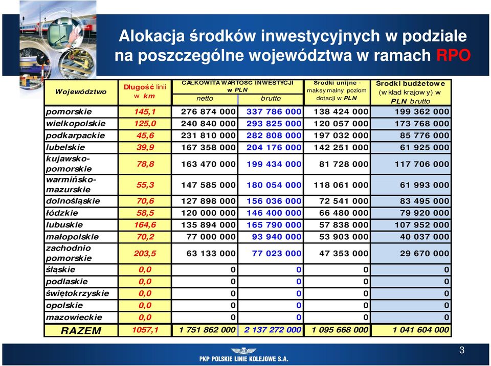 linii w km CAŁKOWITA WARTOŚĆ INWESTYCJI w PLN netto brutto Środki unijne - maksy malny poziom dotacji w PLN Środki budżetow e (w kład krajow y) w PLN brutto 78,8 163 470 000 199 434 000 81 728 000