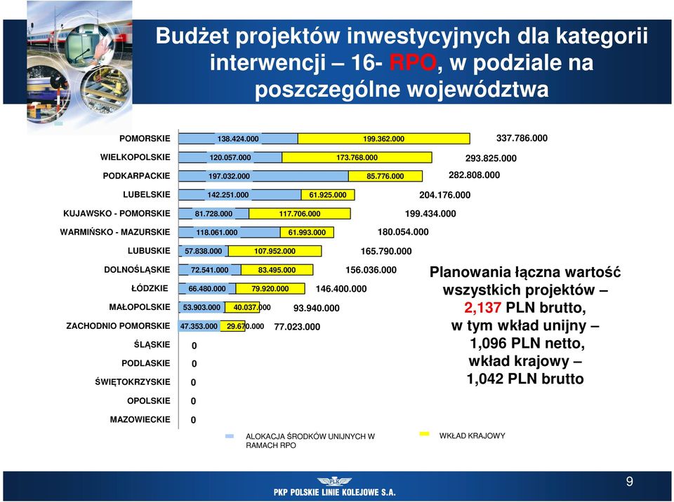 000 180.054.000 LUBUSKIE DOLNOŚLĄSKIE ŁÓDZKIE MAŁOPOLSKIE ZACHODNIO POMORSKIE ŚLĄSKIE PODLASKIE ŚWIĘTOKRZYSKIE OPOLSKIE MAZOWIECKIE 57.838.000 72.541.000 66.480.000 53.903.000 47.353.