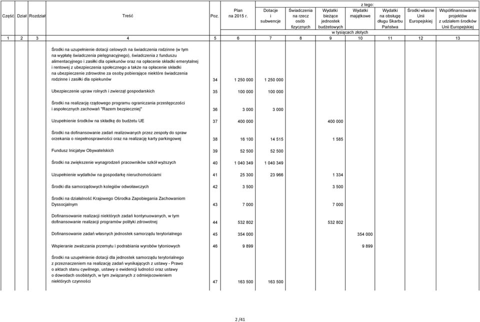 000 1 250 000 Ubezpieczenie upraw rolnych i zwierząt gospodarskich 35 100 000 100 000 Środki na realizację rządowego programu ograniczania przestępczości i aspołecznych zachowań "Razem bezpieczniej"