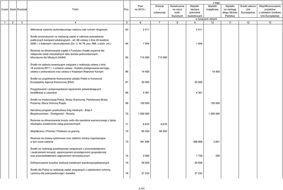 ) 64 1 954 1 954 Rezerwa na sfinansowanie wypłat z Funduszu Dopłat wsparcia dla nabywców lokali mieszkalnych albo domów jednorodzinnych - Mieszkanie dla Młodych (MdM) 65 715 000 715 000 Środki na