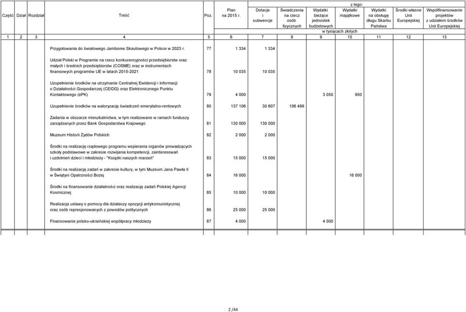 10 035 10 035 Uzupełnienie środków na utrzymanie Centralnej Ewidencji i Informacji o Działalności Gospodarczej (CEIDG) oraz Elektronicznego Punktu Kontaktowego (epk) 79 4 000 3 050 950 Uzupełnienie