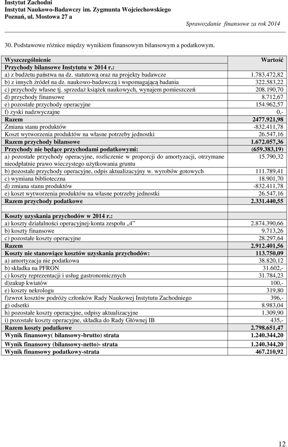 sprzedaż książek naukowych, wynajem pomieszczeń 208.190,70 d) przychody finansowe 8.712,67 e) pozostałe przychody operacyjne 154.962,57 f) zyski nadzwyczajne Razem 2477.