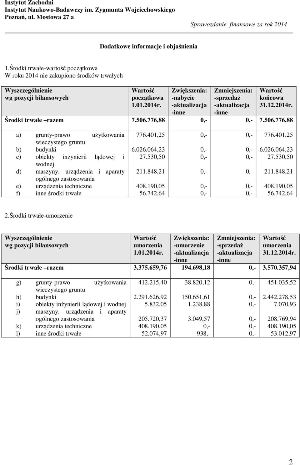 Zwiększenia: nabycie aktualizacja inne Zmniejszenia: sprzedaż aktualizacja inne końcowa Środki trwałe razem 7.506.