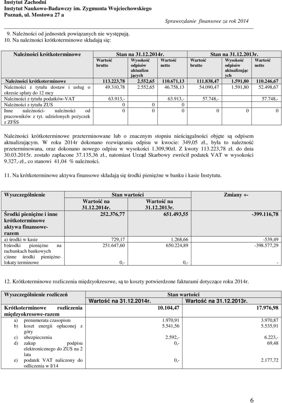 brutto netto brutto Wysokość odpisów aktualizu jących Wysokość odpisów aktualizując ych netto Należności krótkoterminowe 113.223,78 2.552,65 110.671,13 111.838,47 1.591,80 110.