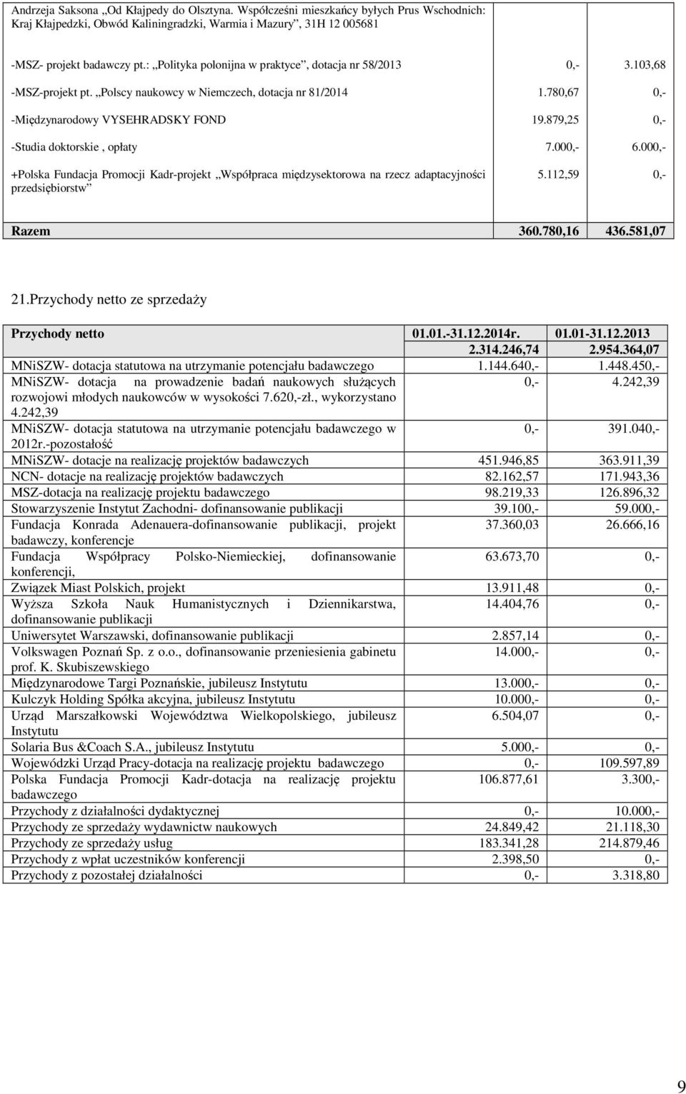 Polscy naukowcy w Niemczech, dotacja nr 81/2014 Międzynarodowy VYSEHRADSKY FOND Studia doktorskie, opłaty +Polska Fundacja Promocji Kadrprojekt Współpraca międzysektorowa na rzecz adaptacyjności