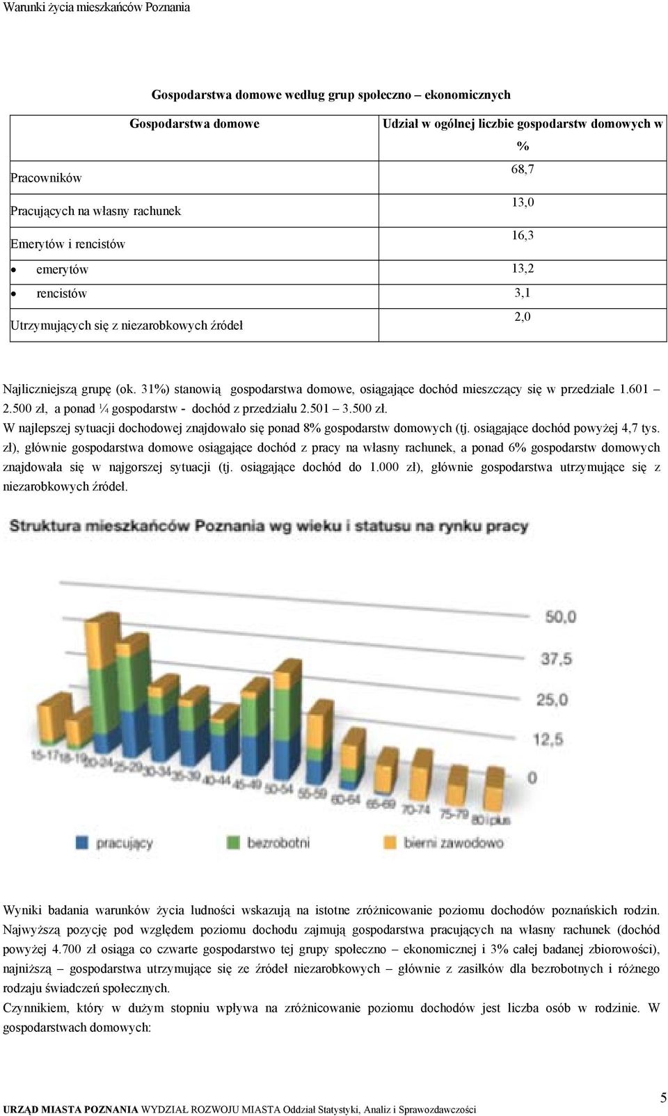 500 zł, a ponad ¼ gospodarstw - dochód z przedziału 2.501 3.500 zł. W najlepszej sytuacji dochodowej znajdowało się ponad 8% gospodarstw domowych (tj. osiągające dochód powyżej 4,7 tys.