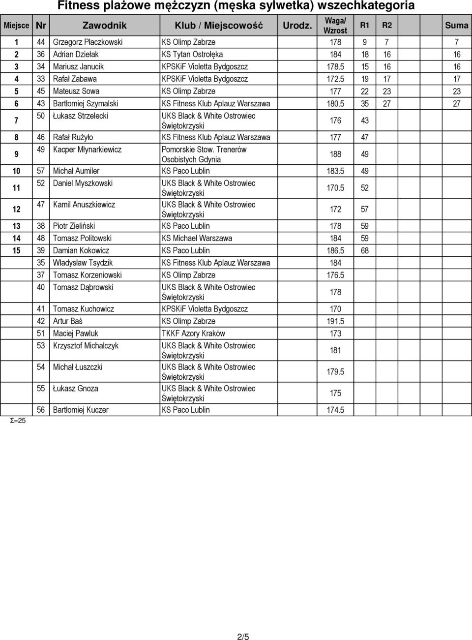 Trenerów Osobistych Gdynia 88 49 0 0 0 0 5 Michał Aumiler 83.5 49 0 0 0 0 5 Daniel Myszkowski 0.