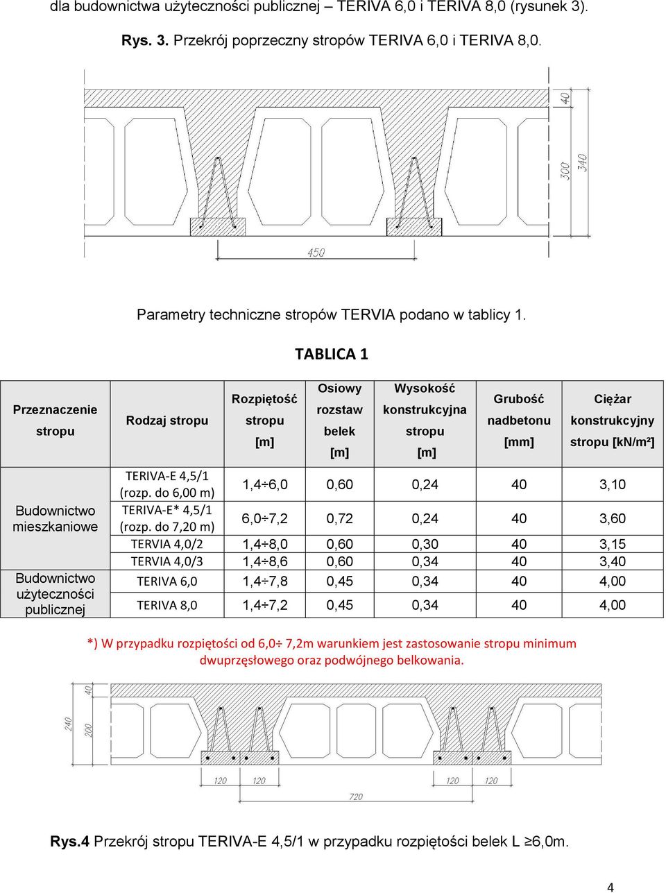 nadbetonu [mm] Ciężar konstrukcyjny stropu [kn/m²] TERIVA-E 4,5/1 (rozp. do 6,00 m) 1,4 6,0 0,60 0,24 40 3,10 TERIVA-E* 4,5/1 (rozp.