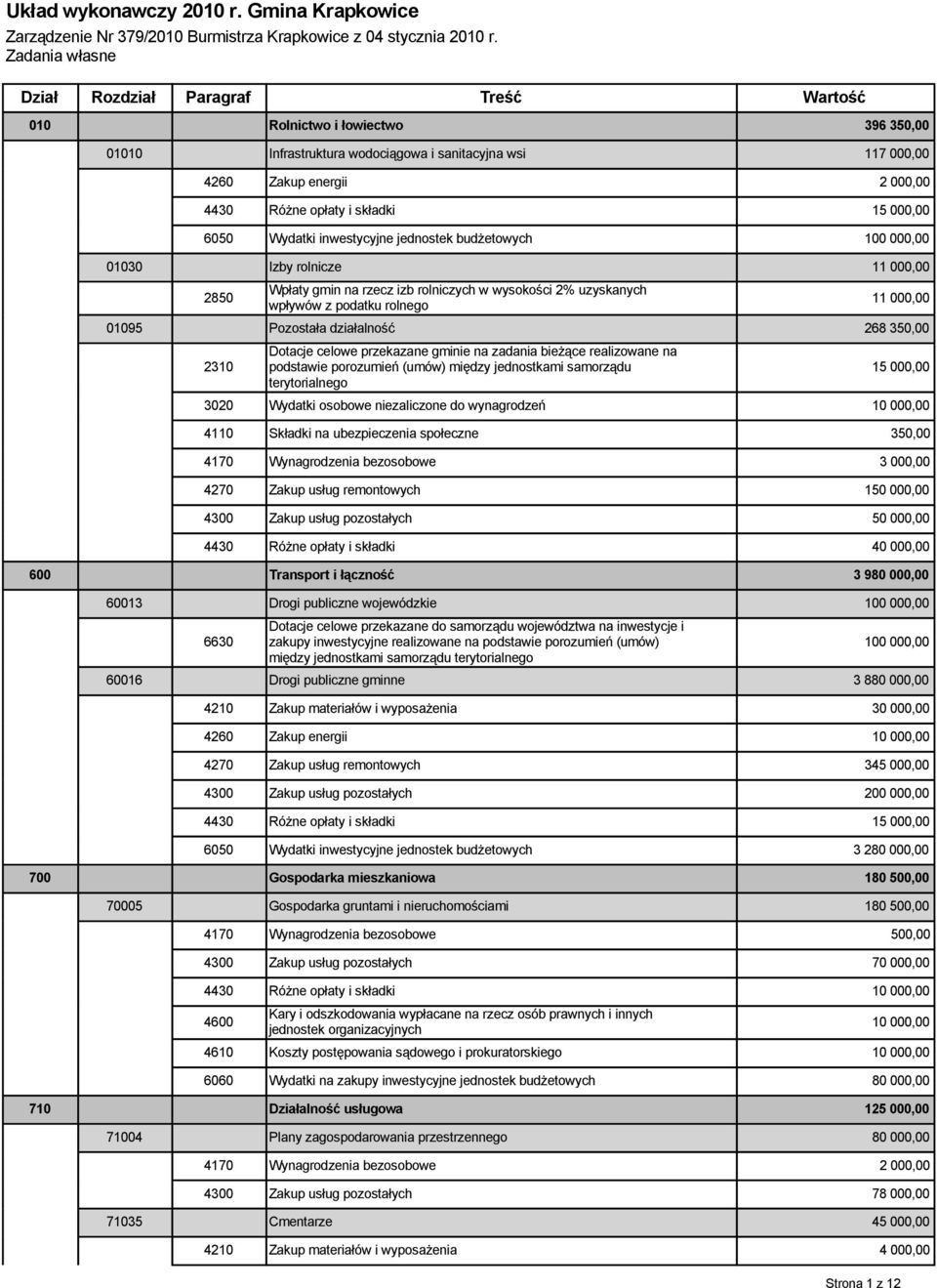 składki 15 000,00 6050 Wydatki inwestycyjne jednostek budżetowych 100 000,00 01030 Izby rolnicze 11 000,00 2850 Wpłaty gmin na rzecz izb rolniczych w wysokości 2% uzyskanych wpływów z podatku rolnego