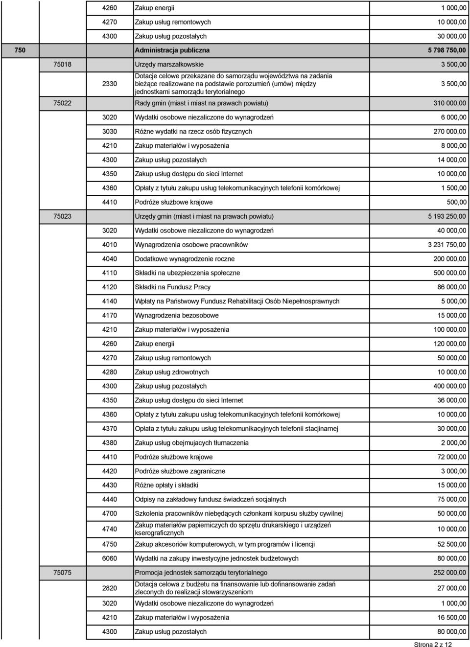 miast na prawach powiatu) 310 000,00 3020 Wydatki osobowe niezaliczone do wynagrodzeń 6 000,00 3030 Różne wydatki na rzecz osób fizycznych 270 000,00 4210 Zakup materiałów i wyposażenia 8 000,00 4300