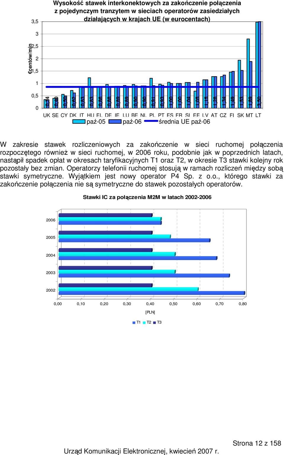 paź-05 paź-06 średnia UE paź-06 W zakresie stawek rozliczeniowych za zakończenie w sieci ruchomej połączenia rozpoczętego równieŝ w sieci ruchomej, w 2006 roku, podobnie jak w poprzednich latach,