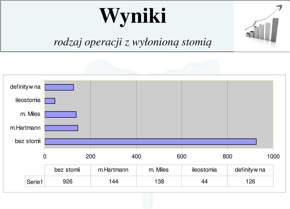 hartmann bez stomii 0 200 400 600 800 1000 bez