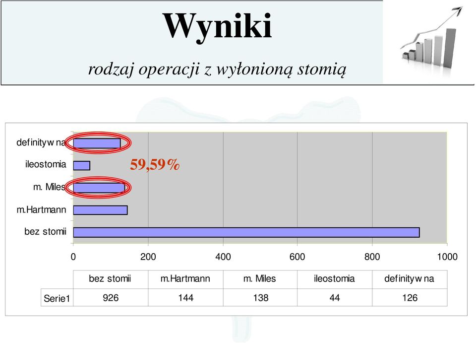 hartmann bez stomii 0 200 400 600 800 1000 bez