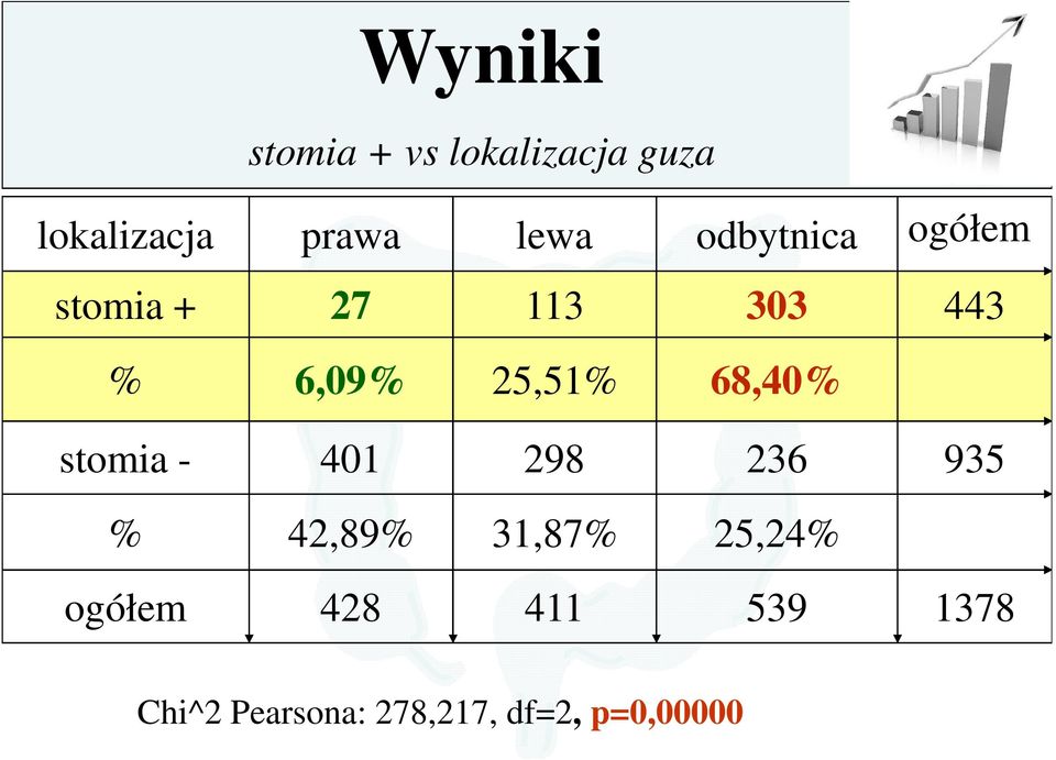 68,40% stomia - 401 298 236 935 % 42,89% 31,87% 25,24%