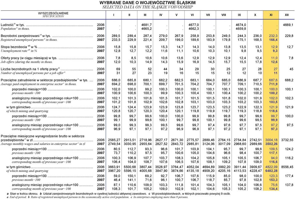 ... 2006 289,5 289,4 287,4 279,0 267,9 258,9 253,8 249,5 244,3 236,0 232,3 229,8 Registered unemployed persons a in thous.