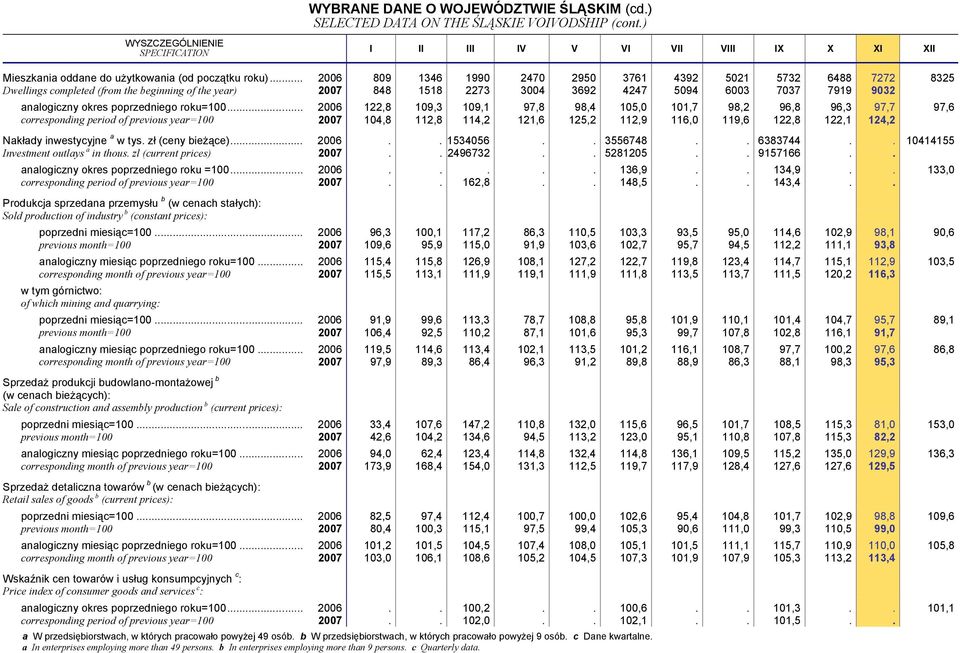 .. 2006 809 1346 1990 2470 2950 3761 4392 5021 5732 6488 7272 8325 Dwellings completed (from the beginning of the year) 2007 848 1518 2273 3004 3692 4247 5094 6003 7037 7919 9032 analogiczny okres