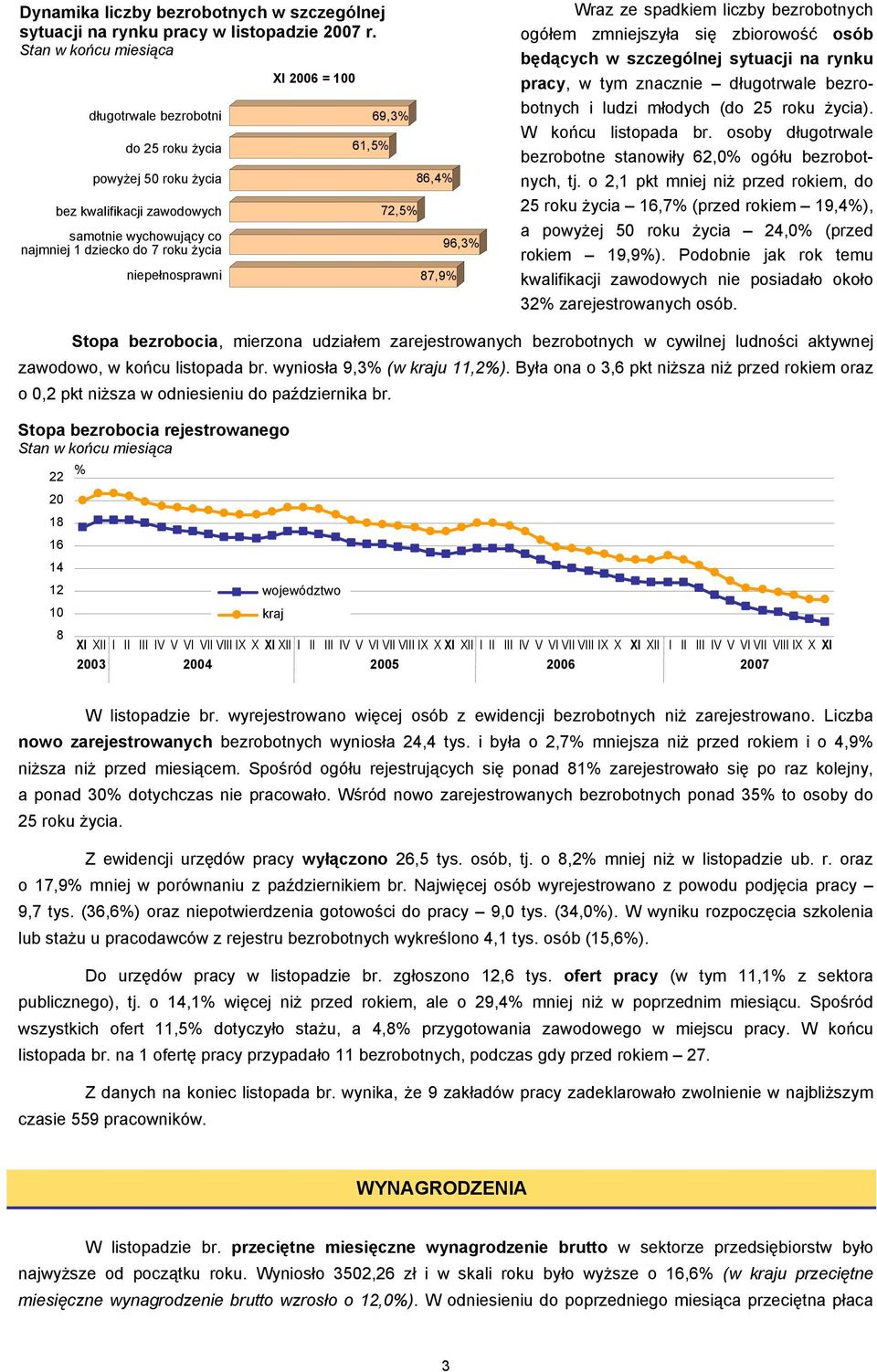 100 61,5% 69,3% 72,5% 86,4% 87,9% 96,3% Wraz ze spadkiem liczby bezrobotnych ogółem zmniejszyła się zbiorowość osób będących w szczególnej sytuacji na rynku pracy, w tym znacznie długotrwale