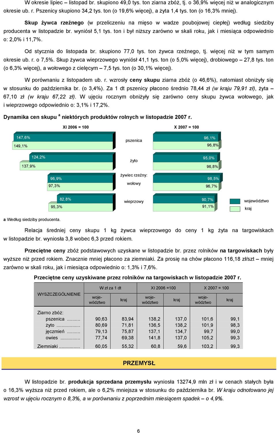 ton i był niższy zarówno w skali roku, jak i miesiąca odpowiednio o: 2,0% i 11,7%. Od stycznia do listopada br. skupiono 77,0 tys. ton żywca rzeźnego, tj. więcej niż w tym samym okresie ub. r. o 7,5%.