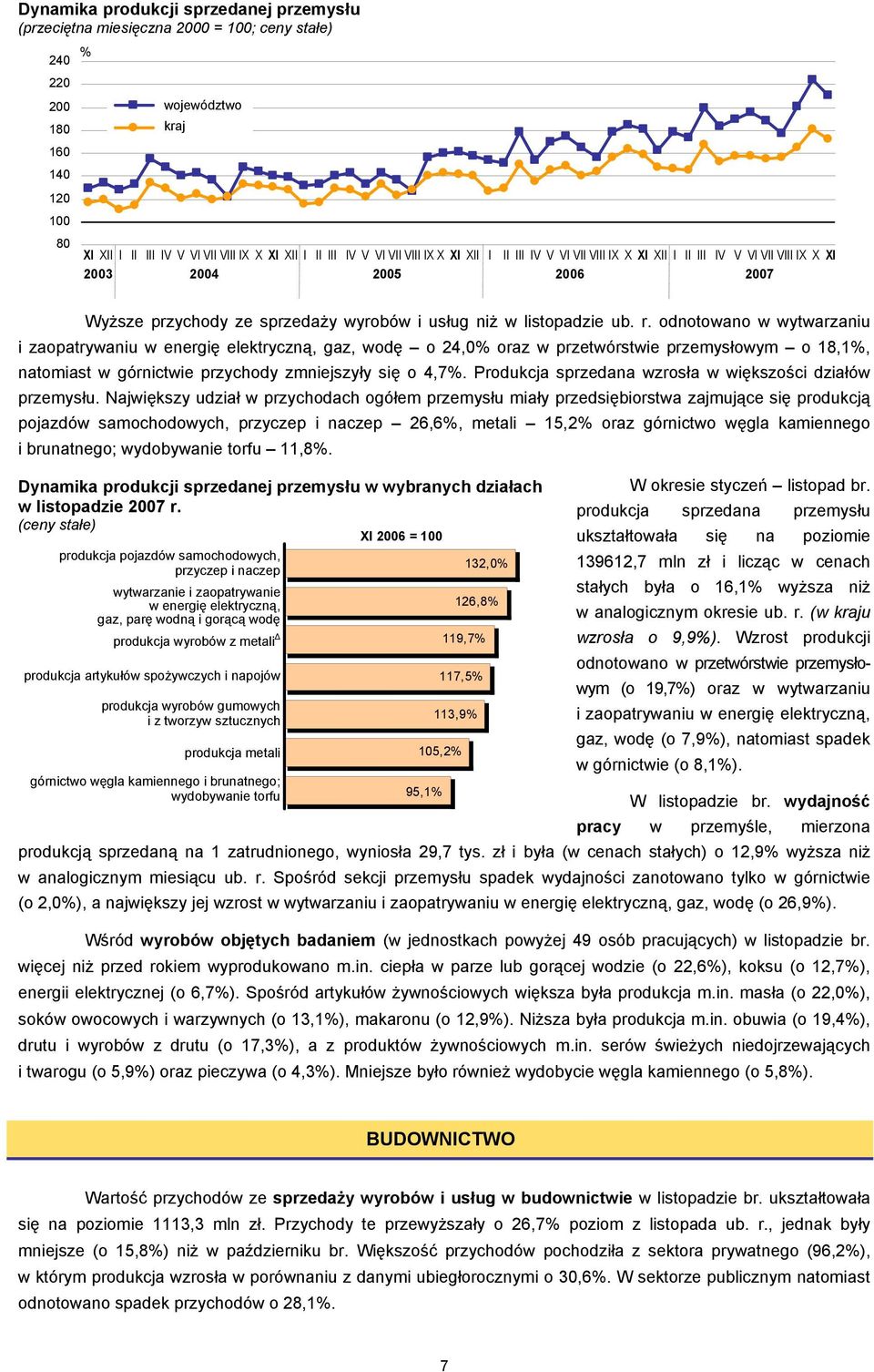 odnotowano w wytwarzaniu i zaopatrywaniu w energię elektryczną, gaz, wodę o 24,0% oraz w przetwórstwie przemysłowym o 18,1%, natomiast w górnictwie przychody zmniejszyły się o 4,7%.