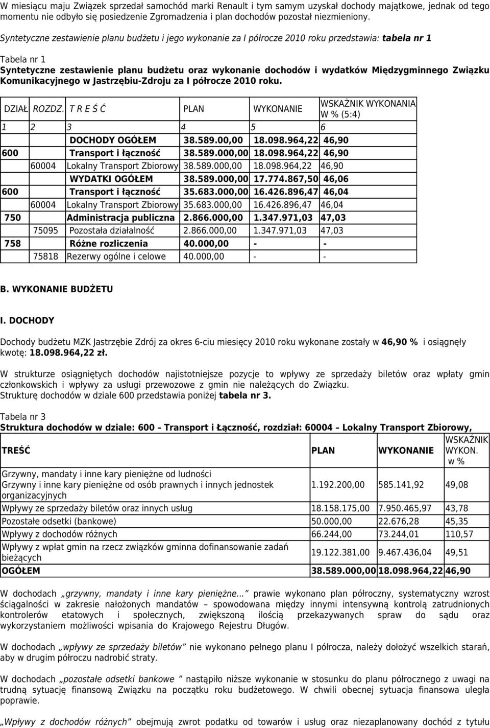 Międzygminnego Związku Komunikacyjnego w Jastrzębiu-Zdroju za I półrocze 2010 roku. DZIAŁ ROZDZ. T R E Ś Ć PLAN WYKONANIE WSKAŻNIK WYKONANIA W % (5:4) 1 2 3 4 5 6 DOCHODY OGÓŁEM 38.589.00,00 18.098.