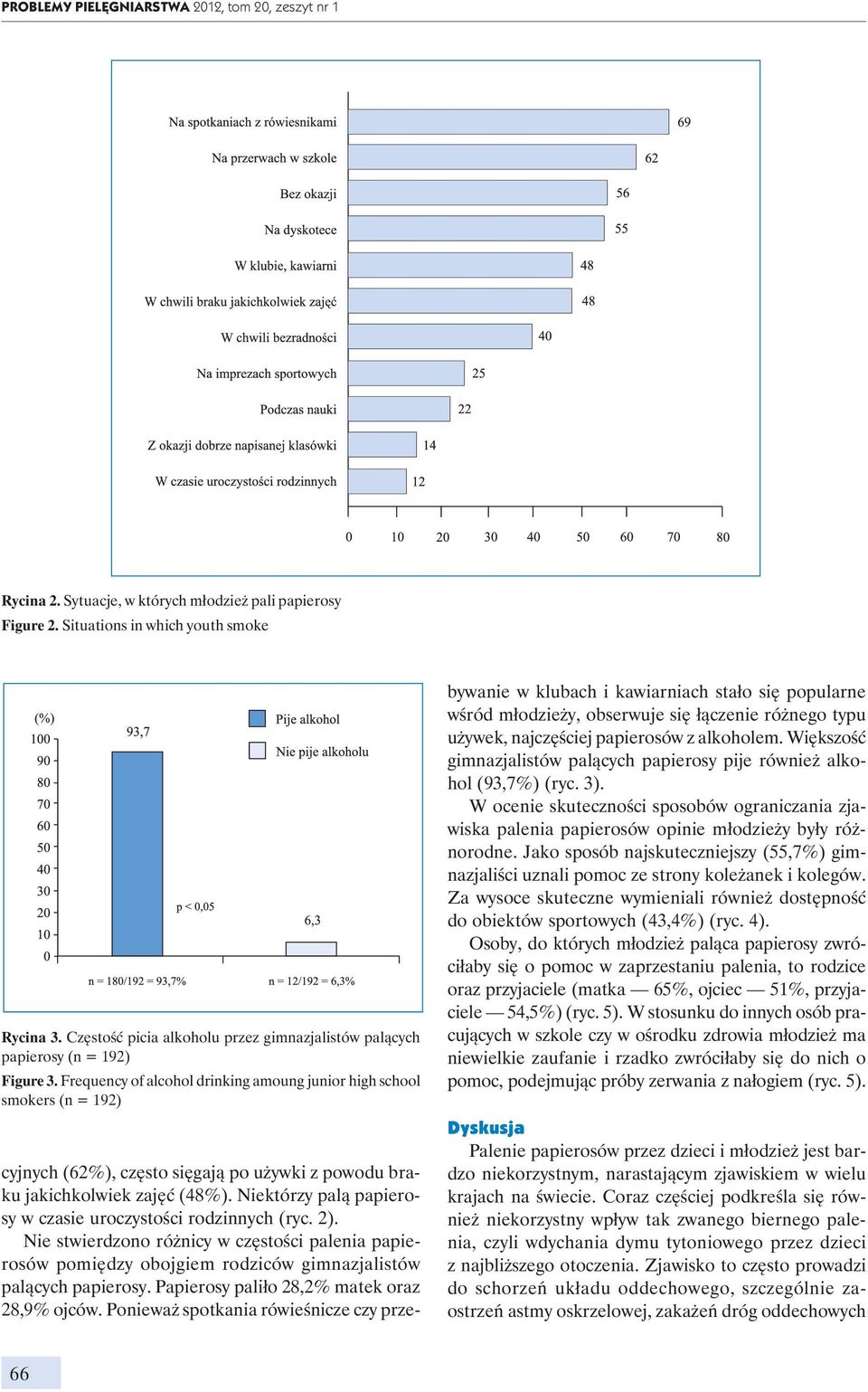 Frequency of alcohol drinking amoung junior high school smokers (n = 192) cyjnych (62%), często sięgają po używki z powodu braku jakichkolwiek zajęć (48%).