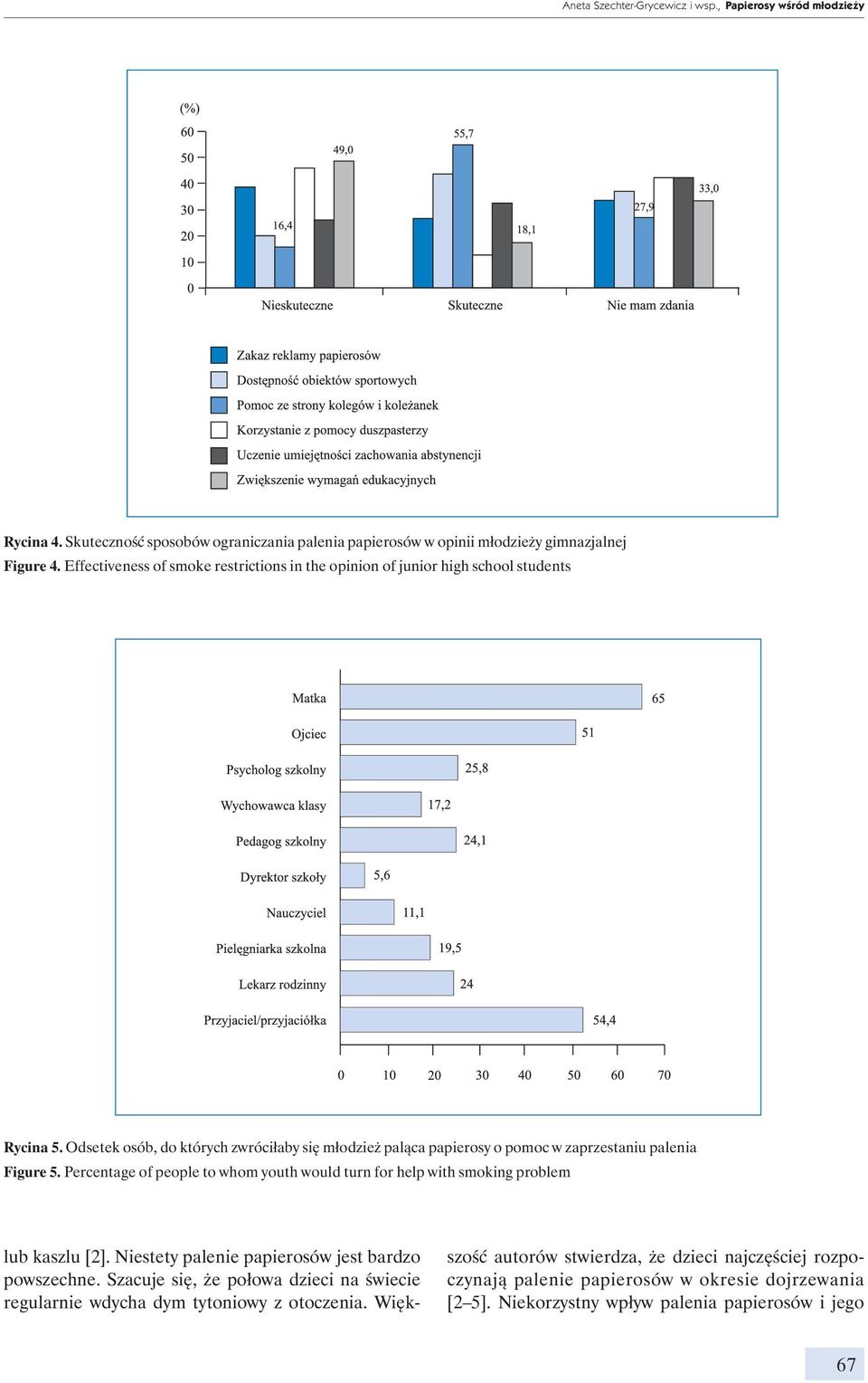 Odsetek osób, do których zwróciłaby się młodzież paląca papierosy o pomoc w zaprzestaniu palenia Figure 5.
