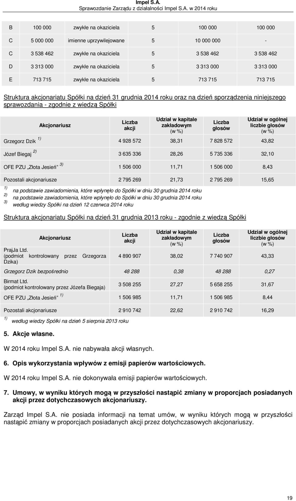 Akcjonariusz Liczba akcji Udział w kapitale zakładowym (w %) Liczba głosów Udział w ogólnej liczbie głosów (w %) Grzegorz Dzik 1) 4 928 572 38,31 7 828 572 43,82 Józef Biegaj 2) 3 635 336 28,26 5 735