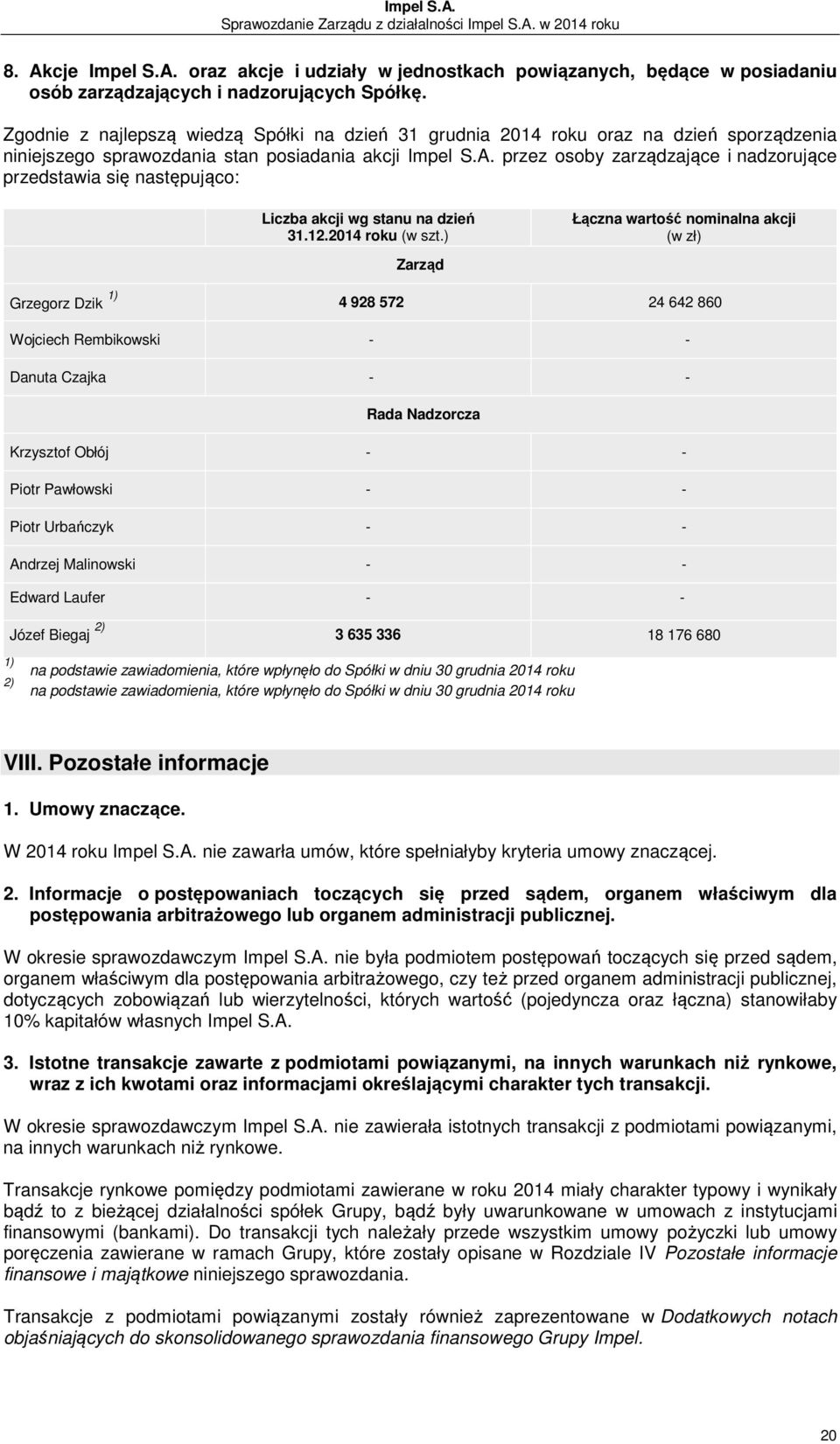 przez osoby zarządzające i nadzorujące przedstawia się następująco: Liczba akcji wg stanu na dzień 31.12.2014 roku (w szt.