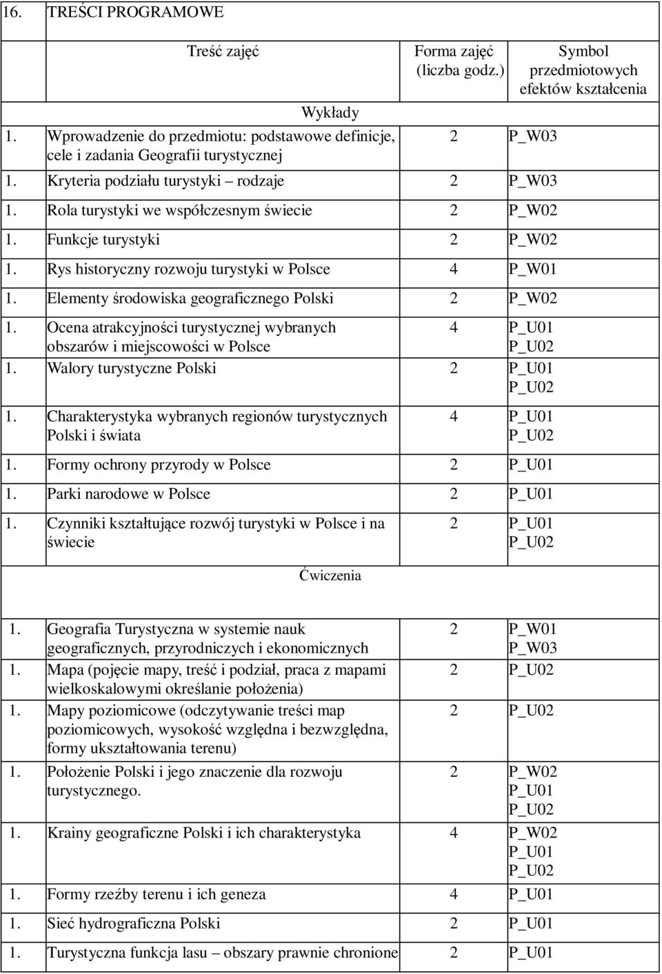 Elementy środowiska geograficznego Polski 2 P_W02 1. Ocena atrakcyjności turystycznej wybranych obszarów i miejscowości w Polsce 4 1. Walory turystyczne Polski 2 1.