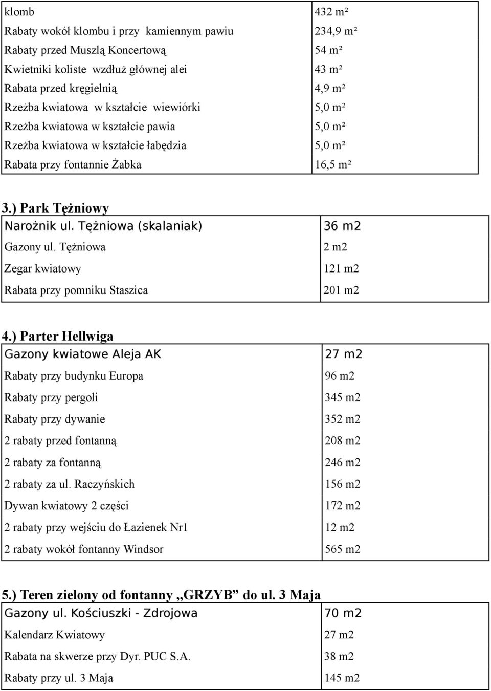 Tężniowa (skalaniak) Gazony ul. Tężniowa Zegar kwiatowy Rabata przy pomniku Staszica 36 m2 2 m2 121 m2 201 m2 4.