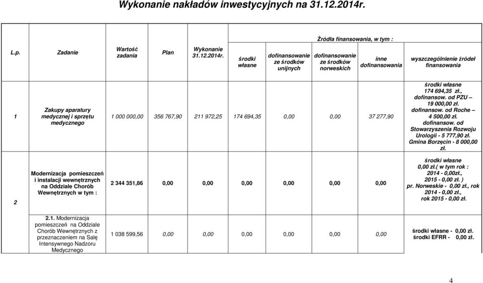 środki własne dofinansowanie ze środków unijnych dofinansowanie ze środków norweskich inne dofinansowania wyszczególnienie źródeł finansowania 1 Zakupy aparatury medycznej i sprzętu medycznego 1 000