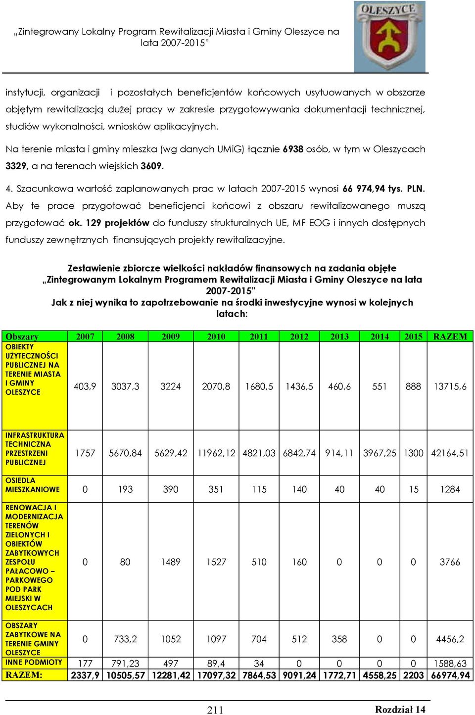 Szacunkowa wartość zaplanowanych prac w latach 2007-2015 wynosi 66 974,94 tys. PLN. Aby te prace przygotować beneficjenci końcowi z obszaru rewitalizowanego muszą przygotować ok.