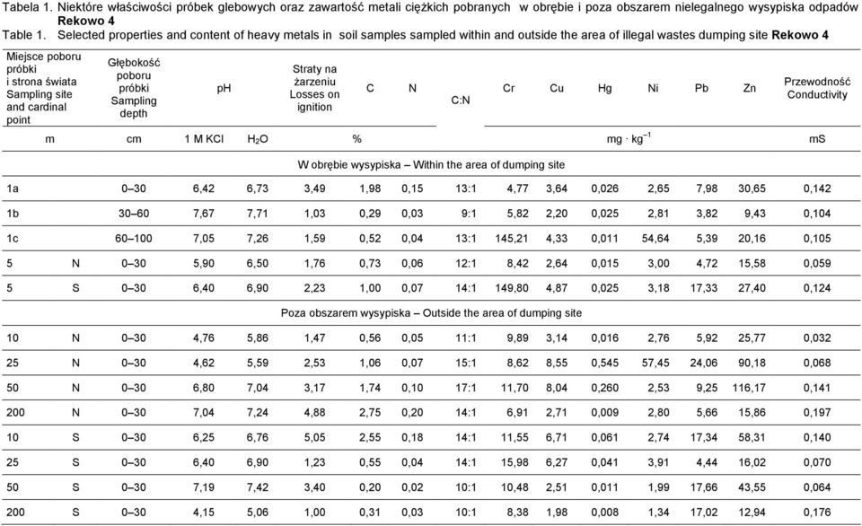 point Głębokość poboru Sampling depth ph Straty na Ŝarzeniu Losses on ignition m cm 1 M KCl H 2O % C N Cr Cu Hg Ni Pb Zn C:N mg kg 1 Przewodność Conductivity ms W obrębie wysypiska Within the area of