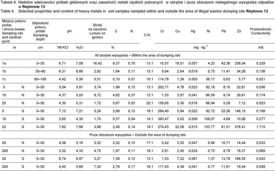 point Głębokość poboru Sampling depth ph Straty na Ŝarzeniu Losses on ignition m cm 1M KCl H 2O % C N Cr Cu Hg Ni Pb Zn C:N mg kg 1 Przewodność Conductivity ms W obrębie wysypiska Within the area of