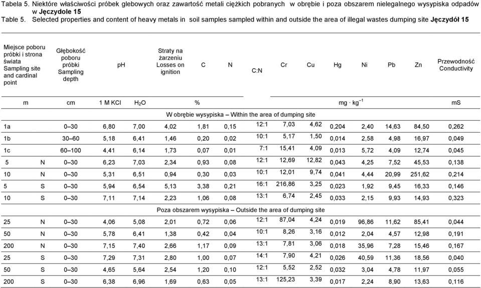 cardinal point Głębokość poboru Sampling depth ph Straty na Ŝarzeniu Losses on ignition C N Cr Cu Hg Ni Pb Zn C:N Przewodność Conductivity m cm 1 M KCl H 2O % mg kg 1 ms W obrębie wysypiska Within