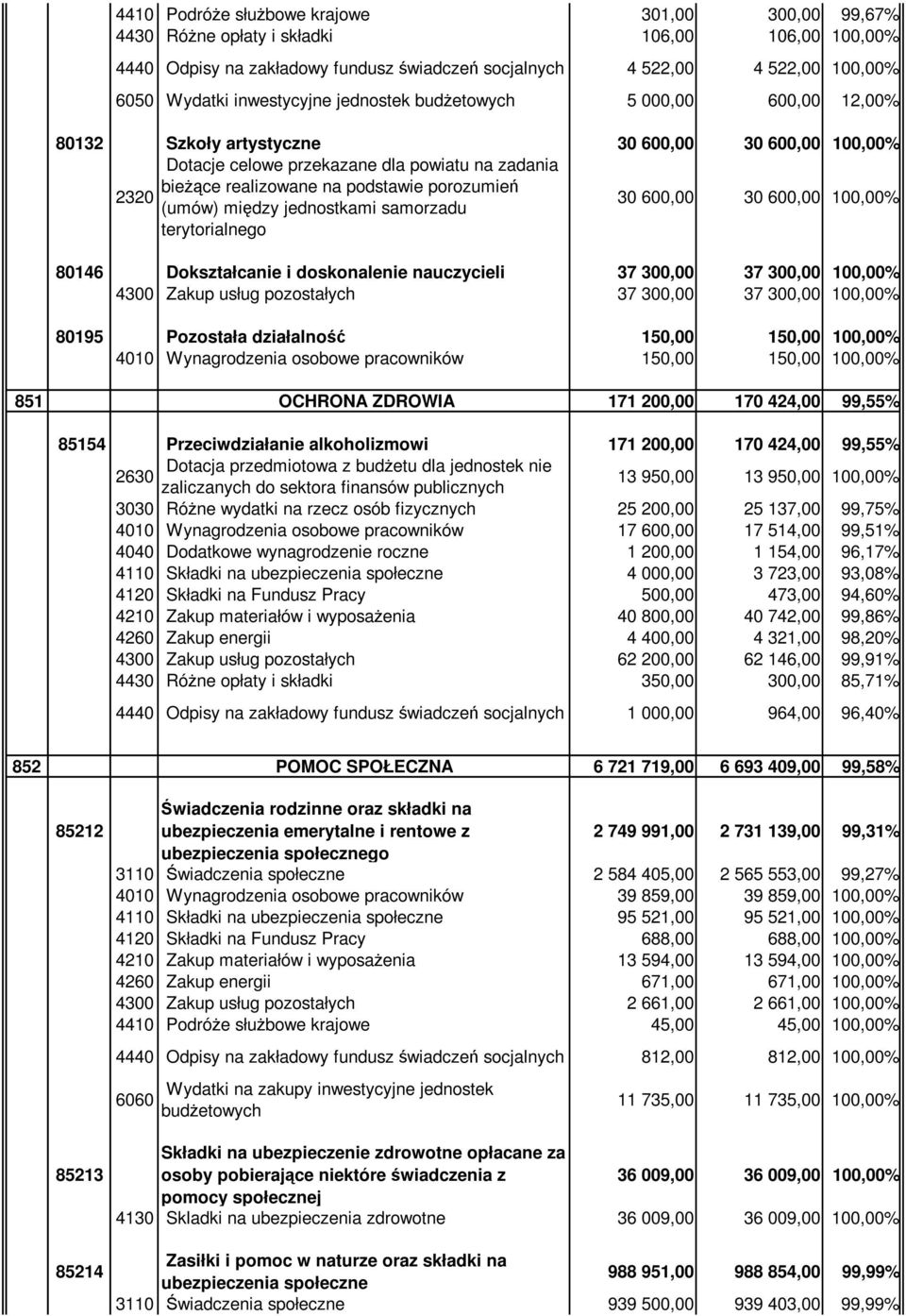 porozumień 2320 (umów) między jednostkami samorzadu terytorialnego 30 600,00 30 600,00 100,00% 80146 Dokształcanie i doskonalenie nauczycieli 37 300,00 37 300,00 100,00% 4300 Zakup usług pozostałych