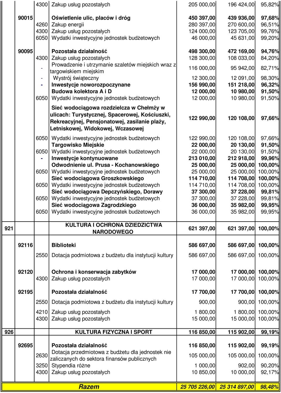 pozostałych 128 300,00 108 033,00 84,20% - Prowadzenie i utrzymanie szaletów miejskich wraz z targowiskiem miejskim 116 000,00 95 942,00 82,71% - Wystrój świąteczny 12 300,00 12 091,00 98,30% -