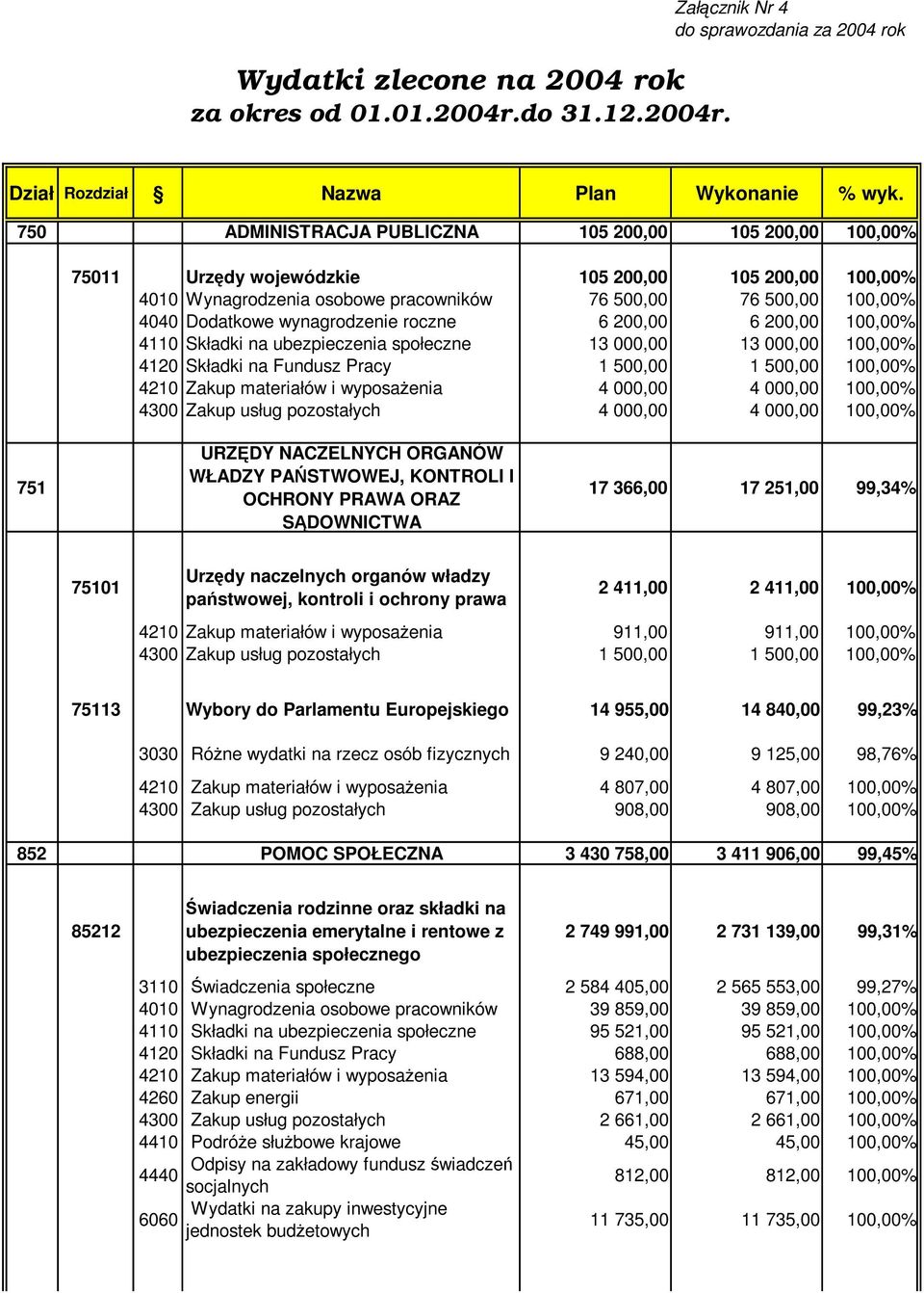 wynagrodzenie roczne 6 200,00 6 200,00 100,00% 4110 Składki na ubezpieczenia społeczne 13 000,00 13 000,00 100,00% 4120 Składki na Fundusz Pracy 1 500,00 1 500,00 100,00% 4210 Zakup materiałów i