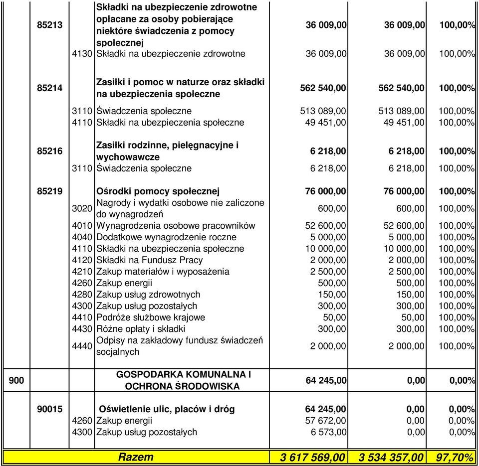 ubezpieczenia społeczne 49 451,00 49 451,00 100,00% Zasiłki rodzinne, pielęgnacyjne i wychowawcze 6 218,00 6 218,00 100,00% 3110 Świadczenia społeczne 6 218,00 6 218,00 100,00% 85219 Ośrodki pomocy