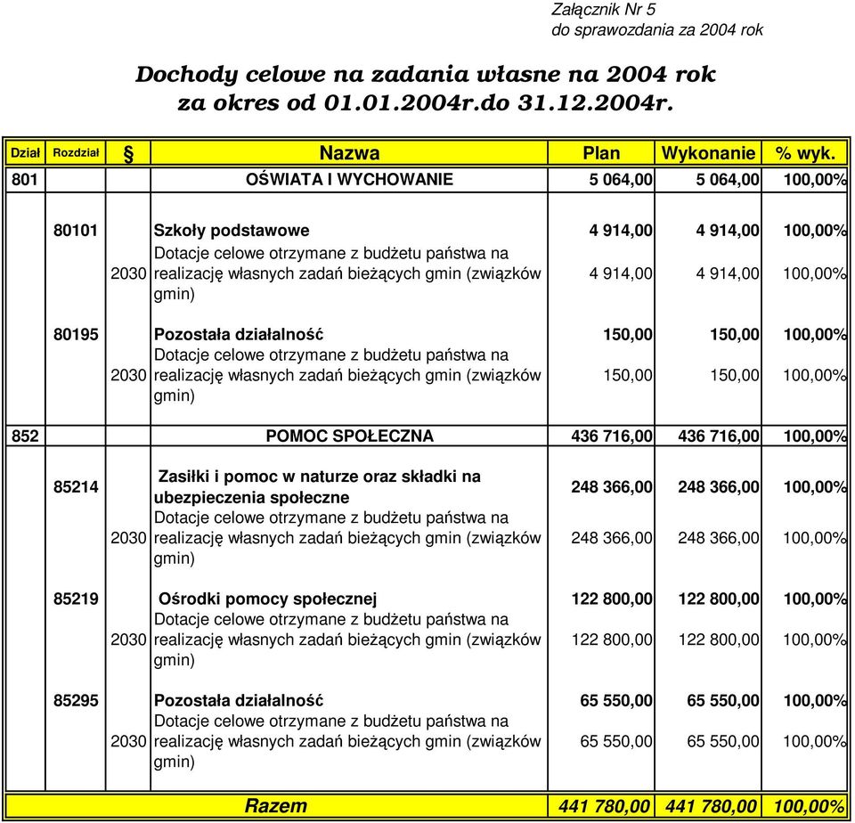 (związków gmin) 4 914,00 4 914,00 100,00% 80195 Pozostała działalność 150,00 150,00 100,00% Dotacje celowe otrzymane z budżetu państwa na 2030 realizację własnych zadań bieżących gmin (związków gmin)