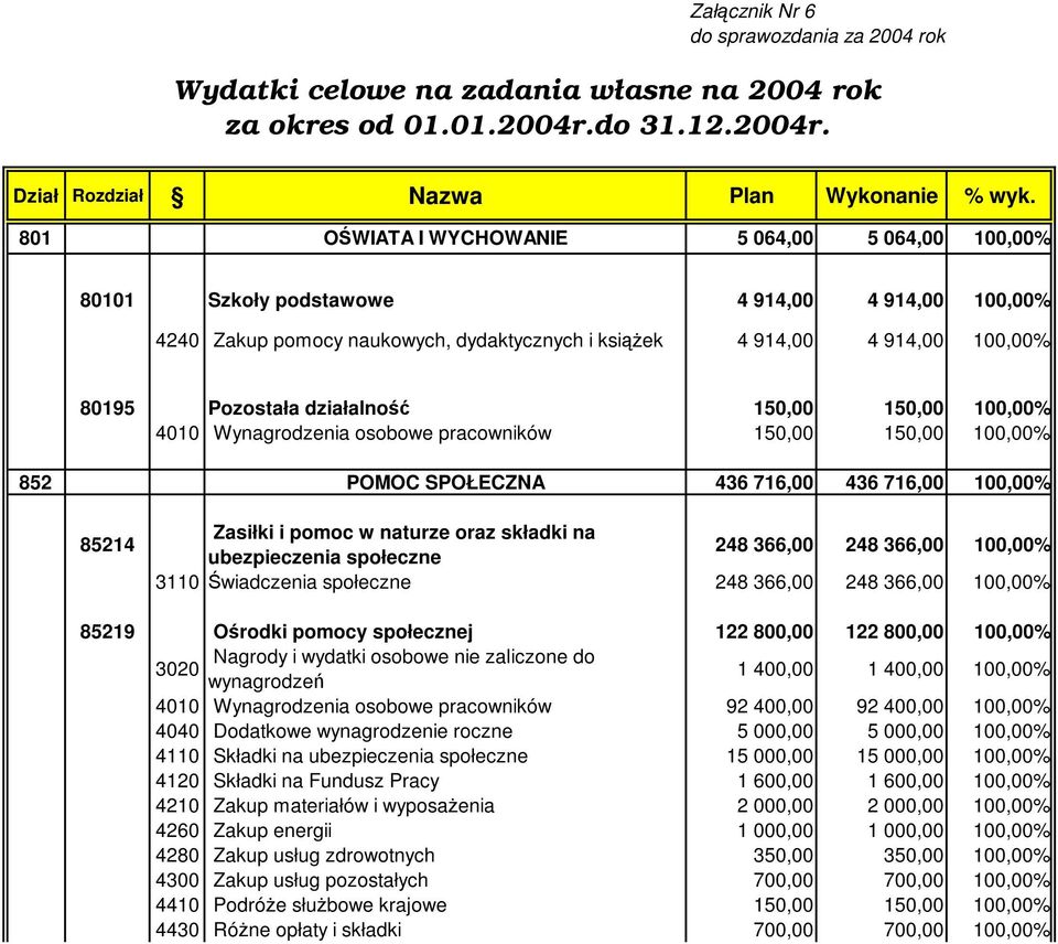 działalność 150,00 150,00 100,00% 4010 Wynagrodzenia osobowe pracowników 150,00 150,00 100,00% 852 POMOC SPOŁECZNA 436 716,00 436 716,00 100,00% 85214 Zasiłki i pomoc w naturze oraz składki na