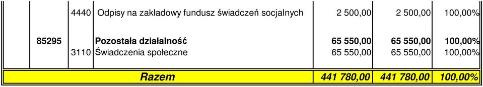 550,00 65 550,00 100,00% 3110 Świadczenia społeczne 65