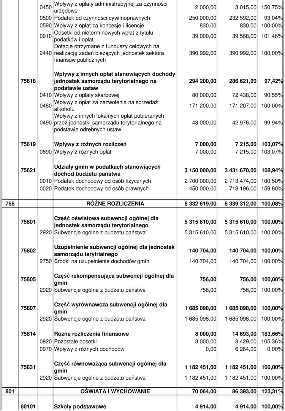 sektora finansów publicznych 390 992,00 390 992,00 100,00% 75618 Wpływy z innych opłat stanowiących dochody jednostek samorządu terytorialnego na 294 200,00 286 621,00 97,42% podstawie ustaw 0410