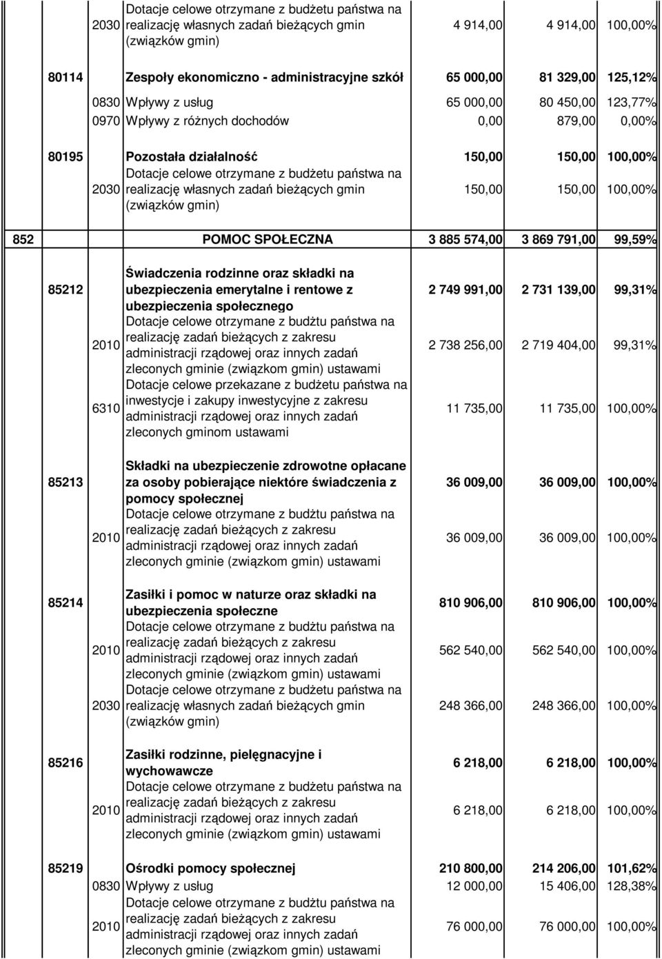 państwa na 2030 realizację własnych zadań bieżących gmin (związków gmin) 150,00 150,00 100,00% 852 POMOC SPOŁECZNA 3 885 574,00 3 869 791,00 99,59% 85212 85213 85214 85216 2010 6310 2010 Świadczenia