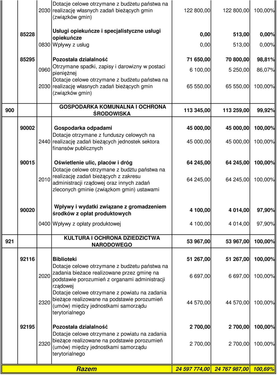 Dotacje celowe otrzymane z budżetu państwa na 2030 realizację własnych zadań bieżących gmin (związków gmin) 65 550,00 65 550,00 100,00% 900 GOSPODARKA KOMUNALNA I OCHRONA ŚRODOWISKA 113 345,00 113