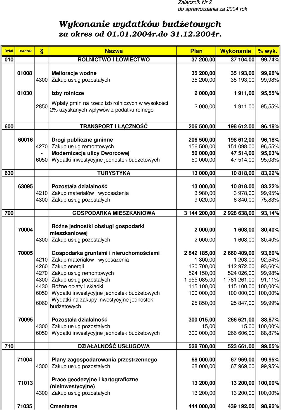 95,55% 2850 Wpłaty gmin na rzecz izb rolniczych w wysokości 2% uzyskanych wpływów z podatku rolnego 2 000,00 1 911,00 95,55% 600 TRANSPORT I ŁĄCZNOŚĆ 206 500,00 198 612,00 96,18% 60016 Drogi