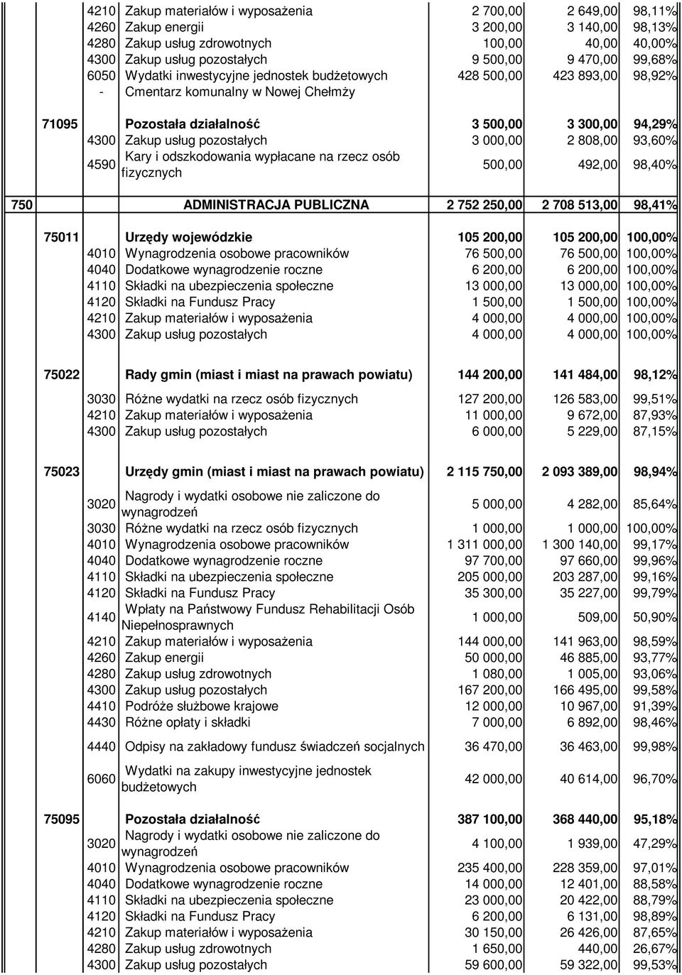 pozostałych 3 000,00 2 808,00 93,60% Kary i odszkodowania wypłacane na rzecz osób 4590 fizycznych 500,00 492,00 98,40% 750 ADMINISTRACJA PUBLICZNA 2 752 250,00 2 708 513,00 98,41% 75011 Urzędy