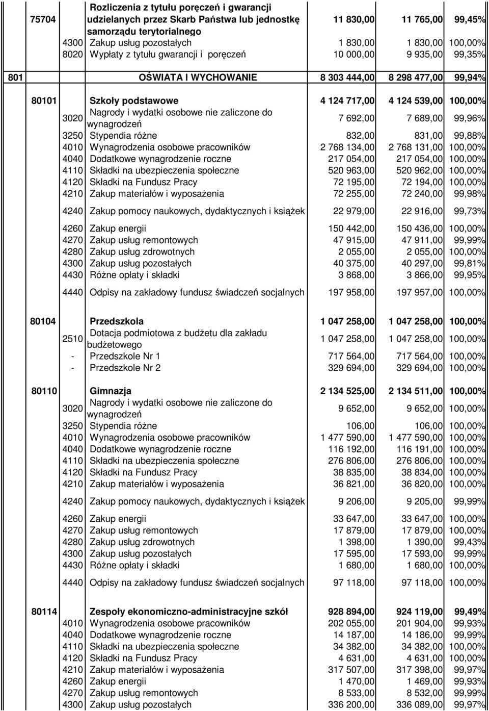 Nagrody i wydatki osobowe nie zaliczone do 3020 wynagrodzeń 7 692,00 7 689,00 99,96% 3250 Stypendia różne 832,00 831,00 99,88% 4010 Wynagrodzenia osobowe pracowników 2 768 134,00 2 768 131,00 100,00%