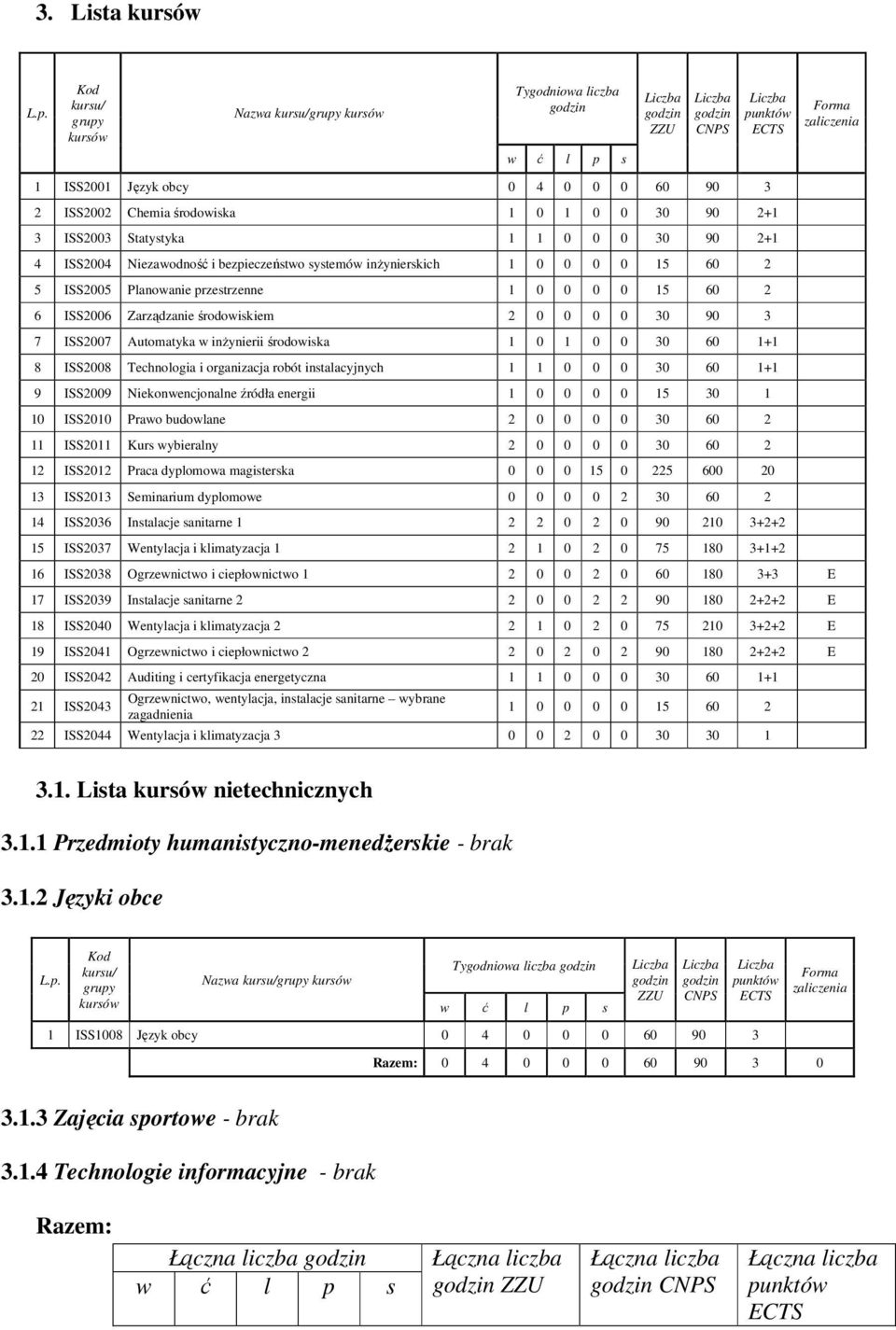 0 0 0 30 90 + 3 ISS003 Statystyka 0 0 0 30 90 + 4 ISS004 Niezawodność i bezpieczeństwo systemów inżynierskich 0 0 0 0 5 60 5 ISS005 Planowanie przestrzenne 0 0 0 0 5 60 6 ISS006 Zarządzanie
