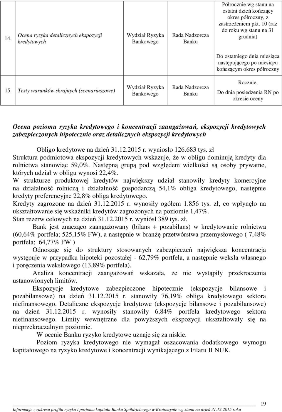 Testy warunków skrajnych (scenariuszowe) Rada Nadzorcza Banku Rocznie, Do dnia posiedzenia RN po okresie oceny Ocena poziomu ryzyka kredytowego i koncentracji zaangażowań, ekspozycji kredytowych